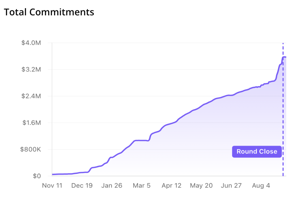 Total Commitments growth chart showing $0 to $3.57M